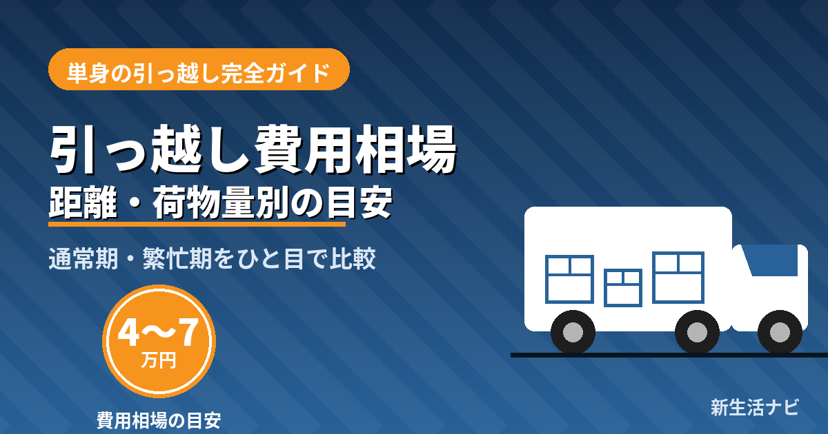 単身の引っ越し費用相場のアイキャッチ画像。トラックのイラストと費用相場4〜7万円の目安を表示